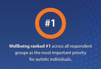 OurWork_HompageThumbnails2 Orange circle with '#1' on a blue gradient background, above the caption: 'Wellbeing ranked #1 across all respondent groups as the most important priority for autistic individuals.'