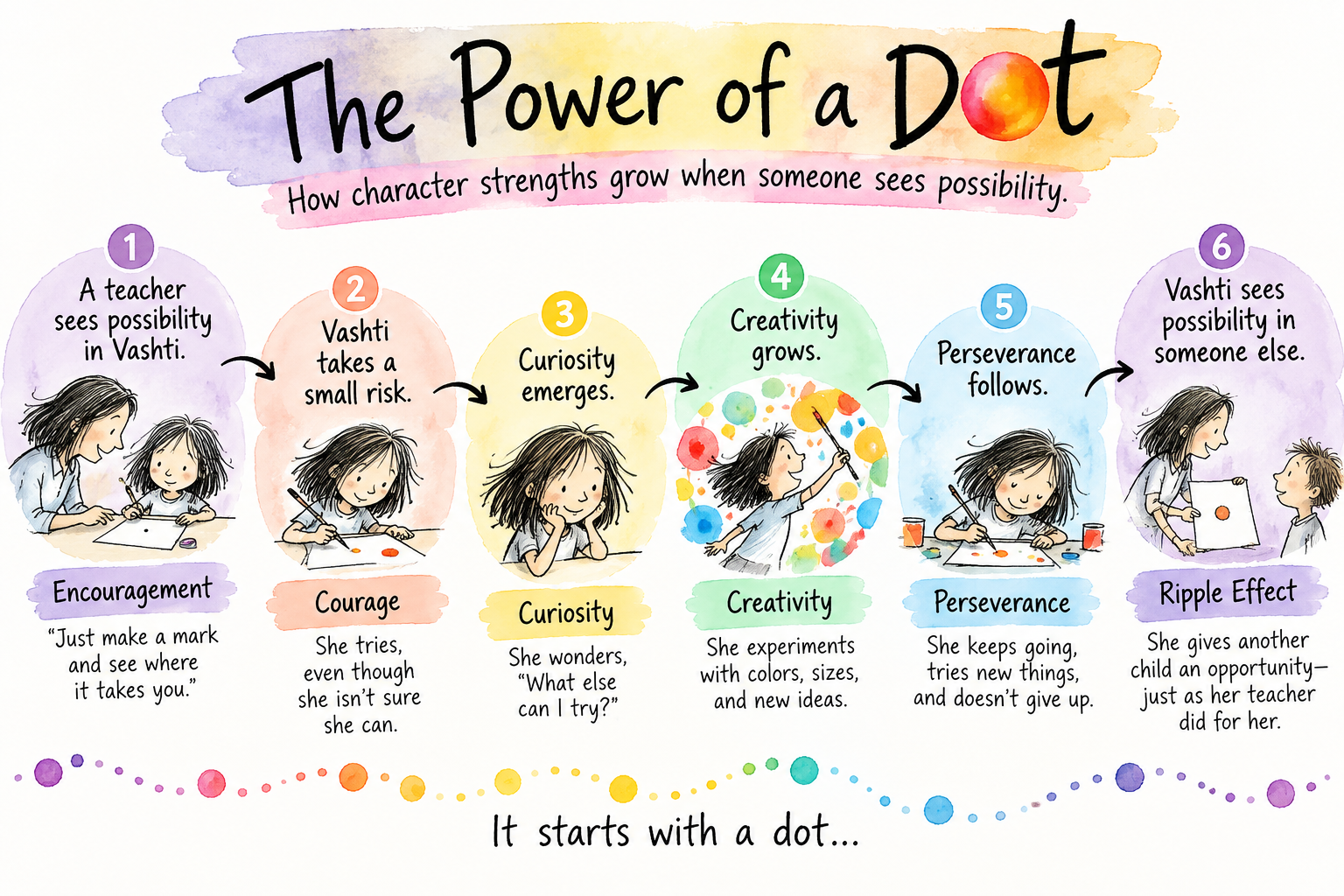 The Power of a Dot: Encouragement, Perseverance, Courage, Curiosity, Creativity, Ripple Effect. It starts with a dot.